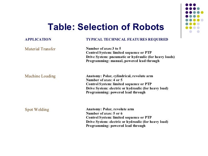 selection of robot