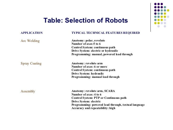 selection of robot