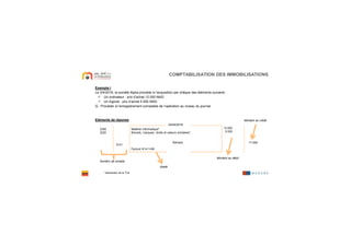 Exemple I
Le 3/4/2016, la société Alpha procède à l’acquisition par chèque des éléments suivants :
Un ordinateur : prix d’achat 12 000 MAD
Un logiciel : prix d’achat 5 000 MAD
Q : Procéder à l’enregistrement comptable de l’opération au niveau du journal
Eléments de réponse
03/04/2016
Matériel informatique*
Brevets, marques, droits et valeurs similaires*
Banque
12.000
5.000
17.000
5141
2355
2220
Facture N°411/A8
Numéro de compte
libellé
Montant au débit
Montant au crédit
* Abstraction de la TVA
COMPTABILISATION DES IMMOBILISATIONS
 
