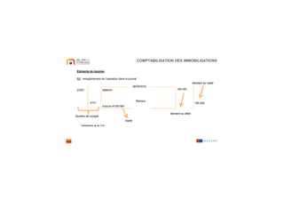 Eléments de réponse
R2 : enregistrement de l’opération dans le journal :
COMPTABILISATION DES IMMOBILISATIONS
08/03/2016
Matériel
Banque
180.000
5141
23321
Facture N°591/B9
Numéro de compte
libellé
Montant au débit
Montant au crédit
* Abstraction de la TVA
180.000
 