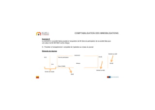 Exemple III
Le 24/4/2016, la société Alpha procède à l’acquisition de 80 titres de participation de la société Beta pour
une valeur de 80 000 MAD contre chèque
Q : Procéder à l’enregistrement comptable de l’opération au niveau du journal
Eléments de réponse
24/04/2016
Titres de participation
Banque
80.000
80.000
5141
2510
Pièce N°58963
Numéro de compte
libellé
Montant au débit
Montant au crédit
COMPTABILISATION DES IMMOBILISATIONS
 