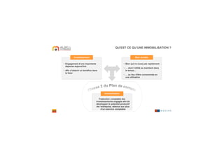 QU’EST CE QU’UNE IMMOBILISATION ?
> Engagement d’une importante
dépense aujourd’hui
> Afin d’obtenir un bénéfice dans
le futur
> Bien qui ne s'use pas rapidement
> … dont l’utilité se maintient dans
le temps…
> … au lieu d'être consommée en
une utilisation
InvestissementInvestissement Bien durableBien durable
d’un exercice comptable
Traduction comptable des
investissements engagés afin de
développer le potentiel productif
de l’entreprise, détenus sur plus
d’un exercice comptable
ImmobilisationImmobilisation
 