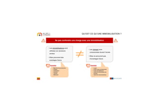 QU’EST CE QU’UNE IMMOBILISATION ?
− Loyer
− Frais d’eau et électricité
− Frais de téléphone
− Achat de fournitures de
bureau
− Achat de marchandises
− …
− Machine de production
− Chaise
− Ordinateur
− Camion
− Terrain
− Bâtiment
− …
ExemplesExemples
Ne pas confondre une charge avec une immobilisationNe pas confondre une charge avec une immobilisation
− Les immobilisations sont
utilisées sur plusieurs
années
− Elles procurent des
avantages futurs
− Les charges sont
consommées durant l’année
− Elles ne procurent pas
d’avantages futurs
 