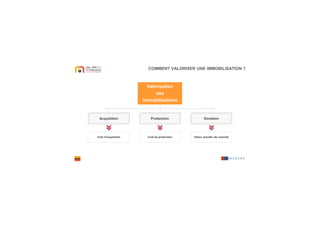 COMMENT VALORISER UNE IMMOBILISATION ?
Valorisation
des
immobilisations
Coût d’acquisition Coût de production Valeur actuelle (du marché)
Acquisition Production Donation
 