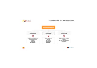 CLASSIFICATION DES IMMOBILISATIONS
Immobilisations
Actifs non monétaires sans
substance physique,
tels que
les brevets,
les logiciels …
Actifs physiques
tel que
les terrains,
les machines,
le mobilier…
Actifs financiers durables,
tels que
les titres de participation,
les cautions,
…
Incorporelles Corporelles Financières
 