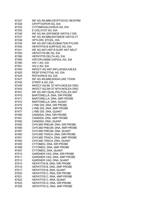 87327   INF AG AN,IMM;CRYPTOCOC NEOFRM
87328   CRYPTOSPOR AG, EIA
87332   CYTOMEGALOVIRUS AG, EIA
87335   E COLI 0157 AG, EIA
87336   INF AG AN,;ENTAMOE HISTOLY DIS
87337   INF AG AN,IMM;ENTAMOE HISTOLYT
87338   HPYLORI, STOOL, EIA
87339   INF AG ANT;HELICOBACTER PYLORI
87340   HEPATITIS B SURFACE AG, EIA
87341   INF AG ANT;HEP B SURF ANT NEUT
87350   HEPATITIS BE AG, EIA
87380   HEPATITIS DELTA AG, EIA
87385   HISTOPLASMA CAPSUL AG, EIA
87390   HIV-1 AG, EIA
87391   HIV-2 AG, EIA
87400   INFECT AG ANT;INFLUENZA,A/B,EA
87420   RESP SYNCYTIAL AG, EIA
87425   ROTAVIRUS AG, EIA
87427   INF AG AN,IMM;SHIGA-LIKE TOXIN
87430   STREP A AG, EIA
87449   INFECT AG;ML ST MTH,NOS,EA ORG
87450   INFECT AG;SN ST MTH,NOS,EA ORG
87451   INF AG ANT,QUAL;POLYVAL,EA ANT
87470   BARTONELLA, DNA, DIR PROBE
87471   BARTONELLA, DNA, AMP PROBE
87472   BARTONELLA, DNA, QUANT
87475   LYME DIS, DNA, DIR PROBE
87476   LYME DIS, DNA, AMP PROBE
87477   LYME DIS, DNA, QUANT
87480   CANDIDA, DNA, DIR PROBE
87481   CANDIDA, DNA, AMP PROBE
87482   CANDIDA, DNA, QUANT
87485   CHYLMD PNEUM, DNA, DIR PROBE
87486   CHYLMD PNEUM, DNA, AMP PROBE
87487   CHYLMD PNEUM, DNA, QUANT
87490   CHYLMD TRACH, DNA, DIR PROBE
87491   CHYLMD TRACH, DNA, AMP PROBE
87492   CHYLMD TRACH, DNA, QUANT
87495   CYTOMEG, DNA, DIR PROBE
87496   CYTOMEG, DNA, AMP PROBE
87497   CYTOMEG, DNA, QUANT
87510   GARDNER VAG, DNA, DIR PROBE
87511   GARDNER VAG, DNA, AMP PROBE
87512   GARDNER VAG, DNA, QUANT
87515   HEPATITIS B, DNA, DIR PROBE
87516   HEPATITIS B, DNA, AMP PROBE
87517   HEPATITIS B, DNA, QUANT
87520   HEPATITIS C, RNA, DIR PROBE
87521   HEPATITIS C, RNA, AMP PROBE
87522   HEPATITIS C, RNA, QUANT
87525   HEPATITIS G, DNA, DIR PROBE
87526   HEPATITIS G, DNA, AMP PROBE
 