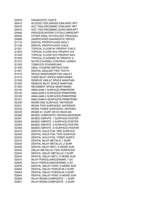 D0470   DIAGNOSTIC CASTS
D0472   ACCESS TISS,GROSS EXM,WRIT RPT
D0473   ACC TISS,GROS&MIC EXM,WRIT RPT
D0474   ACC TISS,GROS&MIC,SURG MAR,RPT
D0480   PROCESS,INTERP,CYTOLG SMRS,RPT
D0502   OTHER ORAL PATHOLOGY PROCEDU
D0999   UNSPECIFIED DIAGNOSTIC PROCE
D1110   DENTAL PROPHYLAXIS ADULT
D1120   DENTAL PROPHYLAXIS CHILD
D1201   TOPICAL FLUOR W/ PROPHY CHILD
D1203   TOPICAL FLUOR W/O PROPHY CHI
D1204   TOPICAL FLUOR W/O PROPHY ADU
D1205   TOPICAL FLUORIDE W/ PROPHY A
D1310   NUTRI COUNSEL-CONTROL CARIES
D1320   TOBACCO COUNSELING
D1330   ORAL HYGIENE INSTRUCTION
D1351   DENTAL SEALANT PER TOOTH
D1510   SPACE MAINTAINER FXD UNILAT
D1515   FIXED BILAT SPACE MAINTAINER
D1520   REMOVE UNILAT SPACE MAINTAIN
D1525   REMOVE BILAT SPACE MAINTAIN
D1550   RECEMENT SPACE MAINTAINER
D2140   AMALGAM-1 SURFACE,PRIM/PERM
D2150   AMALGAM-2 SURFACES,PRIM/PERM
D2160   AMALGAM-3 SURFACES,PRIM/PERM
D2161   AMALGAM-4+SURFACES,PRIM/PERM
D2330   RESIN ONE SURFACE- ANTERIOR
D2331   RESIN TWO SURFACES- ANTERIOR
D2332   RESIN THREE SURFACES- ANTERIO
D2335   RESIN 4/> SURF OR W/ INCIS AN
D2390   BASED COMPOSITE CROWN,ANTERIOR
D2391   BASED CMPSTE -1 SURFACE,POSTER
D2392   BASED CMPSTE -2 SURFACE,POSTER
D2393   BASED CMPSTE -3 SURFACE,POSTER
D2394   BASED CMPSTE -4+SURFACE,POSTER
D2410   DENTAL GOLD FOIL ONE SURFACE
D2420   DENTAL GOLD FOIL TWO SURFACE
D2430   DENTAL GOLD FOIL THREE SURFA
D2510   DENTAL INLAY METALIC 1 SURF
D2520   DENTAL INLAY METALLIC 2 SURF
D2530   DENTAL INLAY METL 3/ MORE SUR
D2542   ONLAY-METALLIC-TWO SURFACES
D2543   DENTAL ONLAY METALLIC 3 SURF
D2544   DENTAL ONLAY METL 4/ MORE SUR
D2610   INLAY PORCELAIN/CERAMIC 1 SU
D2620   INLAY PORCELAIN/CERAMIC 2 SU
D2630   DENTAL ONLAY PORC 3/ MORE SUR
D2642   DENTAL ONLAY PORCELIN 2 SURF
D2643   DENTAL ONLAY PORCELIN 3 SURF
D2644   DENTAL ONLAY PORC 4/ MORE SUR
D2650   INLAY-RESIN-COMPOSITE - 1 SURF
D2651   INLAY-RESIN-COMPOSITE - 2 SURF
 