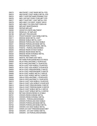 D6073   ABUTM,RET, CAST BASE METAL FPD
D6074   ABUTM,RET,CAST NOBLE METAL FPD
D6075   IMPLT SUPP RETAINR,CERAMIC FPD
D6076   IMPL SUP RET,PORC FUSE,MET FPD
D6077   IMPLT SUPP RET, CAST METAL FPD
D6078   IMPL/ABUT,FIX DENT, EDENT ARCH
D6079   IMPL/ABUT,FIX DEN,PART EDEN AR
D6080   IMPLANT MAINTENANCE
D6090   REPAIR IMPLANT
D6095   ODONTICS REPR ABUTMENT
D6100   REMOVAL OF IMPLANT
D6199   IMPLANT PROCEDURE
D6210   PROSTHODONT HIGH NOBLE METAL
D6211   BRIDGE BASE METAL CAST
D6212   BRIDGE NOBLE METAL CAST
D6240   BRIDGE PORCELAIN HIGH NOBLE
D6241   BRIDGE PORCELAIN BASE METAL
D6242   BRIDGE PORCELAIN NOBEL METAL
D6245   PONTIC - PORCELAIN/CERAMIC
D6250   BRIDGE RESIN W/HIGH NOBLE
D6251   BRIDGE RESIN BASE METAL
D6252   BRIDGE RESIN W/NOBLE METAL
D6253   PROVISIONAL PONTIC
D6545   DENTAL RETAINR CAST METL
D6548   RETAINR-POR/CERAM,RES,FIX PROS
D6600   INLAY-PRCLAN/CRMC,2 SURFACES
D6601   INLAY-PRCLAN/CRMC,3+ SURFACES
D6602   INLAY-CAST HGH NOBLE,2 SURFACE
D6603   INLAY-CAST HGH NOBLE,3+SURFACE
D6604   INLAY-CAST PREDOM BASE,2 SRFCE
D6605   INLAY-CAST PREDOM BASE,3+SRFCE
D6606   INLAY-CAST NOBLE METAL,2 SRFCE
D6607   INLAY-CAST NOBLE METAL,3+SRFCE
D6608   ONLAY-PRCLAN/CRMC, 2 SURFACES
D6609   ONLAY-PRCLAN/CRMC,3+ SURFACES
D6610   ONLAY-CAST HGH NOBLE,2 SURFACE
D6611   ONLAY-CAST HGH NOBLE,3+SURFACE
D6612   ONLAY-CAST PREDOM BASE,2 SRFCE
D6613   ONLAY-CAST PREDOM BASE,3+SRFCE
D6614   ONLAY-CAST NOBLE METAL,2 SRFCE
D6615   ONLAY-CAST NOBLE METAL,3+SRFCE
D6720   RETAIN CROWN RESIN W HI NBLE
D6721   CROWN RESIN W/BASE METAL
D6722   CROWN RESIN W/NOBLE METAL
D6740   CROWN - PORCELAIN/CERAMIC
D6750   CROWN PORCELAIN HIGH NOBLE
D6751   CROWN PORCELAIN BASE METAL
D6752   CROWN PORCELAIN NOBLE METAL
D6780   CROWN 3/4 HIGH NOBLE METAL
D6781   CRWN-3/4 CAST PREDOM BASED MET
D6782   CROWN - 3/4 CAST NOBLE METAL
D6783   CROWN - 3/4 PORCELAIN/CERAMIC
 