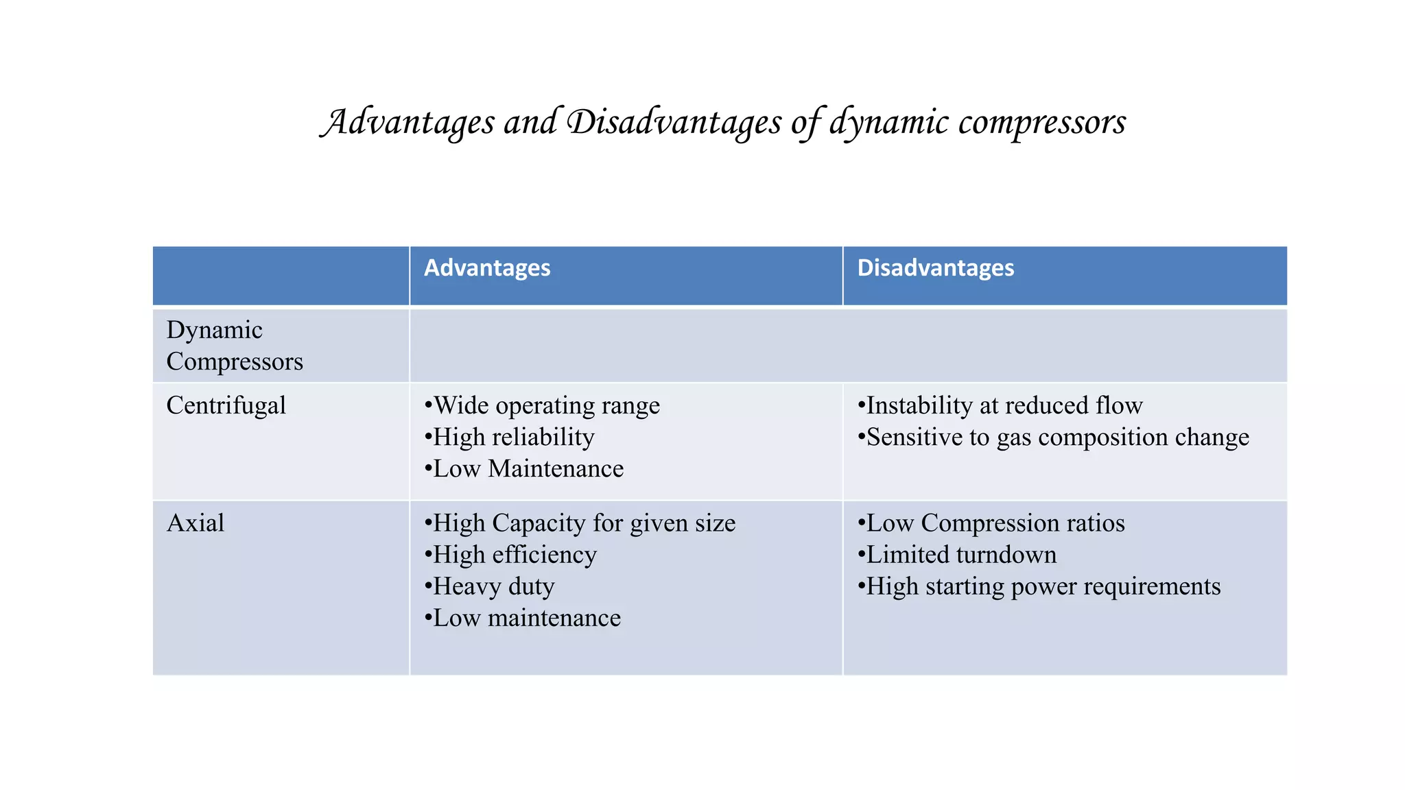 Advantages and Disadvantages of dynamic compressors
Advantages Disadvantages
Dynamic
Compressors
Centrifugal •Wide operating range
•High reliability
•Low Maintenance
•Instability at reduced flow
•Sensitive to gas composition change
Axial •High Capacity for given size
•High efficiency
•Heavy duty
•Low maintenance
•Low Compression ratios
•Limited turndown
•High starting power requirements
 