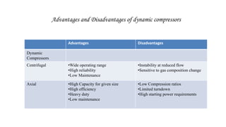 Advantages and Disadvantages of dynamic compressors
Advantages Disadvantages
Dynamic
Compressors
Centrifugal •Wide operating range
•High reliability
•Low Maintenance
•Instability at reduced flow
•Sensitive to gas composition change
Axial •High Capacity for given size
•High efficiency
•Heavy duty
•Low maintenance
•Low Compression ratios
•Limited turndown
•High starting power requirements
 