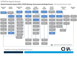 Crime Prevention Through Environmental Design (CPTED) for Sports Venues ...