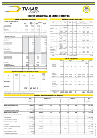 FinancesNewsHebdodu31Mars2017
TABLEAU DE FINANCEMENT DE L’EXERCICE
TABLEAU DES PROVISIONS
TABLEAU DES SÛRETÉS RÉELLES DONNÉES OU REÇUES
TABLEAU DES IMMOBILISATIONS AUTRES QUE FINANCIÈRES
TABLEAU DES TITRES DE PARTICIPATION
COMPTES SOCIAUX TIMAR SA AU 31 DECEMBRE 2016
(1) Gage : 1 - Hypothèque : 2 - Nantissement : 3 - warrant : 4 - Autres : 5 - (à préciser)
(2) préciser si la sûreté est donnée au profit d’entreprises ou de personnes tierces (sûretés données) (entreprises liées, associés, membre du personnel)
(3) préciser si la sûreté reçue par l’entreprise provient de personnes tierces autres que le débiteur (sûretés reçues)
I. SYNTHÈSE DES MASSES DU BILAN
VALEUR
MONTANT COMPTABLE
TIERS COUVERT NATURE DATE NETTE
CRÉDITEURS PAR ET OBJET DE LA
OU LA .(1) LIEU .(2) (3) SÛRETÉ
DONNÉE A
DÉBITEURS SÛRETÉ D'INSCRIPTION LA DATE DE
CLÔTURE
SÛRETÉS DONNÉES :
SÛRETÉS REÇUES :
II. EMPLOIS ET RESSOURCES
VARIATIONS (a) - (b)EXERCICE
MASSES EXERCICE PRÉCÉDENT EMPLOIS RESSOURCES
(a) (b) (c) (d)
1 Financement Permanent 98 615 613,61 98 670 394,75 -54 781,14 O U
2 Moins Actif Immobilisé 57 695 813,64 57 225 446,21 470 367,43 O U
3 = Fonds de Roulement Fonctionnel (1-2) (A) 40 919 799,97 41 444 948,54 -525 148,57 O U
4 Actif Circulant 146 676 055,38 140 402 259,48 6 273 795,90 O U
5 Moins Passif Circulant 76 380 032,99 70 573 059,45 O U 5 806 973,54
6 = Besoin de Financement Global (4-5) (B) 70 296 022,39 69 829 200,03 466 822,36 O U 0,00
7 Trésorerie Nette ( ACTIF - PASSIF) (A-B) -29 376 222,42 -28 384 251,49 0,00 O U 991 970,93
EMPLOIS RESSOURCES EMPLOIS RESSOURCES
1 * RESSOURCES STABLES DE L'EXERCICE (FLUX)
Autofinancement (A) 474 284,79 -4 890 623,25
Capacité d’autofinancement 474 284,79 -2 481 823,25
Distribution de bénéfices 0,00 2 408 800,00
Cessions et réductions d'immobilisations (B) 2 405 310,04 6 709 206,40
Cessions d’immobilisations incorporelles 0,00 0,00
Cessions d’immobilisations corporelles 2 008 333,34 6 637 880,40
Cessions d’immobilisations financières 0,00 0,00
Récupération sur créances immobilisées 396 976,70 71 326,00
Augmentation des capitaux propres et assimilés (C) 0,00 21 417 550,00
Augmentation de capital, apports 0,00 21 417 550,00
Subventions d’investissement 0,00 0,00
Augmentation des dettes de financement (D) 0,00 0,00
TOTAL I - RESSOURCES STABLES (A+B+C+D) 2 879 594,83 23 236 133,15
2 * EMPLOIS STABLES DE L'EXERCICE (FLUX)
Acquisitions et augmentations d'immobilisations (E) 2 771 335,04 14 962 255,97
Acquisition d’immobilisations incorporelles 42 679,00 451 367,74
Acquisition d’immobilisations corporelles 886 012,41 7 358 654,13
Acquisition d’immobilisations financières 276 976,70 821 921,10
Augmentation des créances immobilisées 1 565 666,93 6 330 313,00
Remboursement des capitaux propres (F) 0,00 0,00
Remboursement des dettes de financement (G) 101 926,36 988 220,43
Emplois en non valeurs (H) 531 482,00 1 565 479,47
TOTAL II - EMPLOIS STABLES (E+F+G+H) 3 404 743,40 17 515 955,87
3 *VARIATION BESOIN DE FINANCEMENT GLOBAL 466 822,36 0,00 6 275 718,85 0,00
4 * VARIATION DE LA TRÉSORERIE 0,00 991 970,93 0,00 555 541,57
TOTAL GÉNÉRAL 3 871 565,76 3 871 565,76 23 791 674,72 23 791 674,72
EXERCICE PRÉCÉDENTEXERCICE
BRUT AUGMENTATION DIMINUTION BRUT
DÉBUT Livraison à FIN
D'EXERCICE Acquisition soi-même Virement Cession Retrait Virement D'EXERCICE
IMMOBILISATION EN NON-VALEURS 1 940 479,47 531 482,00 0,00 0,00 0,00 0,00 0,00 2 471 961,47
Frais préliminaires 0,00 0,00
Charges a répartir sur plusieurs exercices 1 940 479,47 531 482,00 2 471 961,47
Primes de remboursement des obligations 0,00 0,00
IMMOBILISATIONS INCORPORELLES 7 686 833,88 42 679,00 0,00 0,00 0,00 0,00 0,00 7 729 512,88
Immobilisations en recherche et développement 0,00 0,00
Brevets, marques, droits et valeurs similaires 5 436 833,88 42 679,00 5 479 512,88
Fonds commercial 2 250 000,00 2 250 000,00
Autres immobilisations incorporelles 0,00 0,00
IMMOBILISATIONS CORPORELLES 17 729 438,75 886 012,41 0,00 0,00 249 375,41 0,00 0,00 18 366 075,75
Terrains 0,00 0,00
Constructions 0,00 0,00
Installations techniques, matériel et outillage 2 291 382,58 5 000,00 2 296 382,58
Matériel de transport 2 570 126,70 266 565,50 249 375,41 2 587 316,79
Mobilier, matériel de bureau et aménag. divers 12 818 929,47 614 446,91 13 433 376,38
Autres immobilisations corporelles 49 000,00 49 000,00
Immobilisations corporelles en cours 0,00 0,00
Raison sociale Secteur Capital Participation Prix Valeur Produits inscrits
de la au capital d'acquisition comptable au C.P.C. de
Société émettrice d'activité social en % global nette Date de clôture Situation nette Résultat net l'exercice
1 2 3 4 5 6 7 8 9
TIMAR INTERNATIONAL 3 821 000,00 € 91,08% 39 031 949,00 39 031 949,00 31/12/15 NC NC 379 567,00
38.210 Actions
de 100 €
34.800 Actions EUROS EUROS
TIMAR TANGER
MEDITERRANNEE
400 000,00 € 99,99% 4 481 602,00 4 481 602,00 31/12/15 -3 842 912,10 -250 515,19 156 152,00
40.000 Actions
de 10 €
39.996 Actions DIRHAMS DIRHAMS
TIMAR Tunisie 80 000,00 DT 80,00% 364 108,80 364 108,80 31/12/15 56 768,00 52 777,00 0,00
8.000 Actions de
10 DT
6.400 Actions DINARS DINARS
TIMAR Mali
65 000 000,00
F/CFA
100,00% 1 105 440,86 1 105 440,86 31/12/15 9 921 569,00 -3 430 194,00 48 047,00
6.500 Actions de
10 000F/CFA
6.500 Actions F/CFA F/CFA
ECO-OLEO MAROC 300 000,00 DHS 25,00% 75 000,00 75 000,00 31/12/15 NC NC 0,00
3.000 Actions de
100 DHS
750 Actions DIRHAMS DIRHAMS
CANET LEVAGE 1 000 000,00 DHS 64,00% 640 000,00 640 000,00 31/12/15 -655 937,98 -1 904 126,25 0,00
10.000 Actions de
100 DHS
6400 ctions DIRHAMS DIRHAMS
TIMAR-CI
65 000 000,00
F/CFA
100,00% 1 102 301,20 1 102 301,20 31/12/15 -13 208 190,00 -36 759 468,00 0,00
6.500 Actions de
10 000F/CFA
6.500 Actions F/CFA F/CFA
TIMAR AO
65 000 000,00
F/CFA
70,00% 952 996,70 952 996,70 31/12/15 48 987 911,00 -9 722 061,00 0,00
6.500 Actions de
10 000F/CFA
4550 Actions EUROS EUROS
GRUPOLIS 400 000,00 € 69,35% 16 811 200,00 16 811 200,00 31/12/15 725 747,00 23 833,00 0,00
400 000 Actions
de 1€
277 400 Parts
sociales
EUROS EUROS
MAGRHEB TRANSPORT
ORGANISATION S.L. IRUN
400 000,00 € 49,00% 2 267 300,00 2 267 300,00 31/12/14 366 759,00 12 040,00 0,00
180 000 Parts
sociales de 1€
88 200 Parts
sociales
EUROS EUROS
MTS MADRID SARL 150 000,00 € 33,33% 553 000,00 553 000,00 31/12/14 124 280,00 49 356,00 0,00
150 000 Parts
sociales de 1€
50 000 Parts
sociales
EUROS EUROS
TOTAL 67 384 898,56 67 384 898,56 583 766,00
Extraits des derniers états
de synthèse de la société
émettrice
MONTANT DOTATIONS REPRISES MONTANT
NATURE DÉBUT FIN
D'EXERCICE d'exploitation financières non courantes d'exploitation financières
non
courantes
D'EXERCICE
1 Provisions pour
dépréciation de
l'actif immobilisé 35 142 273,00 0,00 0,00 0,00 0,00 0,00 0,00 35 142 273,00
2 Provisions
réglementées 0,00 0,00 0,00 0,00 0,00 0,00 0,00 0,00
3 Provisions
durables pour
risques et charges 4 080 782,00 357 910,80 761 675,00 0,00 2 803 034,40 581 873,00 0,00 1 815 460,40
(A) SOUS TOTAL ( 1 + 2 + 3 ) 39 223 055,00 357 910,80 761 675,00 0,00 2 803 034,40 581 873,00 0,00 36 957 733,40
4 Provisions pour
dépréciation de
l'actif circulant
(hors trésorerie) 4 190 146,72 1 339 657,38 0,00 0,00 1 371 768,17 0,00 0,00 4 158 035,93
5 Autres provisions
pour risques et charges 1 146 012,53 1 545 000,00 387 484,61 0,00 150 000,00 891 012,53 0,00 2 037 484,61
6 Provisions pour
dépréciation des
6 Provisions pour 0,00 0,00 0,00 0,00 0,00 0,00 0,00
(B) SOUS TOTAL ( 4 + 5 +6 ) 5 336 159,25 2 884 657,38 387 484,61 0,00 891 012,53 0,00 6 195 520,54
TOTAL ( A + B ) 44 559 214,25 3 242 568,18 1 149 159,61 0,00 1 472 885,53 0,00 43 153 253,94
 