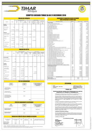 FinancesNewsHebdodu31Mars2017
TABLEAU DES CRÉANCES
TABLEAU DES DETTES
ATTESTATION
ENGAGEMENTS FINANCIERS REÇUS OU DONNÉS
HORS OPÉRATION DE CRÉDIT-BAIL
COMPTES SOCIAUX TIMAR SA AU 31 DECEMBRE 2016
ÉTAT DES CHANGEMENTS DE MÉTHODES
TABLEAU DES SÛRETÉS RÉELLES DONNÉES OU REÇUES
NATURE JUSTIFICATION INFLUENCE DES CHANGEMENTS
DES DES SUR LE PATRIMOINE,
CHANGEMENTS CHANGEMENTS LA SITUATION FINANCIÈRE ET
LES RÉSULTATS
Changements affectant les
méthodes d'évaluation : NEANT NEANT NEANT
Changements affectant les
règles de présentation : NEANT NEANT
ÉTAT DES DÉROGATIONS
INDICATION JUSTIFICATION INFLUENCE DES DÉROGATIONS
DES DES SUR LE PATRIMOINE,
DÉROGATIONS DÉROGATIONS LA SITUATION FINANCIÈRE ET
LES RÉSULTATS
I . DÉROGATIONS AUX
PRINCIPES COMPTABLES NEANT
FONDAMENTAUX
II . DÉROGATIONS AUX NEANT
MÉTHODES D'ÉVALUATION
III . DÉROGATIONS AUX
RÈGLES D'ÉTABLISSEMENT NEANT
ET DE PRÉSENTATION DES
ÉTATS DE SYNTHÈSE
TOTAL :
PLUS MOINS ÉCHUES MONTANT MONTANTS MONTANTS MONTANTS
CRÉANCES TOTAL D'UN D'UN ET NON EN SUR ÉTAT ET SUR LES REPRÉSENTÉS
AN AN RECOUVRÉES DEVISES ORGANISMES ENTREPRISES PAR
PUBLICS LIÉES EFFETS
DE L'ACTIF
IMMOBILISÉ
° Prêts immobilisés 0,00 0,00
° Autres créances
financières 15 700 264,85 15 700 264,85 0,00 84 982,63
CIRCULANT
° Fournisseurs débiteurs,
avances et acomptes 660 705,57 660 705,57 214 144,83
° Clients et comptes
rattachés 118 439 289,96 15 951 849,82 66 574 991,82 35 912 448,32 2 811 843,96 12 946 805,91 7 603 859,82
° Personnel 1 238 575,54 1 238 575,54
° État 12 793 979,46 12 793 979,46 12 793 979,46
° Comptes d'associés 0,00 0,00
° Autres débiteurs 11 840 134,69 787 320,99 7 826 439,17 3 226 374,53 6 212 184,11
° Comptes de
régularisation Actif 1 573 921,48 1 573 921,48
ANALYSE PAR ÉCHÉANCE AUTRES ANALYSES
PLUS MOINS ÉCHUES MONTANT MONTANTS MONTANTS MONTANTS
DETTES TOTAL D'UN D'UN ET NON EN SUR ÉTAT ET SUR LES REPRÉSENTÉS
AN AN RECOUVRÉES DEVISES ORGANISMES ENTREPRISES PAR
PUBLICS LIÉES EFFETS
DE FINANCEMENT
° Emprunts obligataires 0,00
° Autres
dettes de financement 0,00 0,00
DU PASSIF
CIRCULANT
° Fournisseurs
et comptes rattachés 43 187 297,74 1 056 294,51 34 917 699,41 7 213 303,82 4 228 393,91 2 043 392,37 807 649,78
° Clients créditeurs,
avances et acomptes 102 904,73 102 904,73
° Personnel 2 484 656,82 2 484 656,82
° Organismes sociaux 2 832 836,69 2 832 836,69 627 008,08
° État 12 395 120,43 12 395 120,43 12 395 120,43
° Comptes d'associés 375 000,00 375 000,00
° Autres créanciers 11 334 014,06 1 454 163,71 5 899 150,77 3 980 699,58 10 562 201,10
° Comptes de
régularisationPassif 1 136 013,02 1 136 013,02
ANALYSE PAR ÉCHÉANCE AUTRES ANALYSES
ENGAGEMENTS DONNÉS BANQUE EXERCICE 2016 EXERCICE 2015
° Avals et cautions
- AGENCE NATIONALE DES PORTS 12/03/13 ATW 500 000 500 000
- ANP/ DIRECTION REGIONALE ATLANTIQUE 16/12/14 ATW 50 000 50 000
- IATA - CASS MAROC 31/01/11 ATW 680 000 680 000
- M. HMIDA BEN FAQUIH 24/04/13 ATW 170 170 170 170
- MAROC EXPORT CMPE 25/07/14 ATW 1 036 1 036
- MARSA MAROC DEPC 28/04/08 BMCE 130 000 130 000
- MED SHIPPING COMPANY 02/12/13 ATW 500 000 500 000
- ONCF 27/01/15 ATW 60 000 60 000
- ONDA 17/02/16 BMCE 173 625 0
- ONDA 27/11/15 ATW 17 500 17 500
- ONDA 28/04/09 ATW 69 732 69 732
- ONE 29/10/2008 CDM 20 000 20 000
- ONEE-BRANCHE ELECTRICITE 01/07/2016 ATW 50 000 0
- ONEE-BRANCHE ELECTRICITE 21/09/2016 ATW 50 000 0
- ONEE-BRANCHE ELECTRICITE 27/08/2013 ATW 100 000 100 000
- ONEE-BRANCHE ELECTRICITE 27/08/2013 ATW 100 000 100 000
- ONEE-BRANCHE ELECTRICITE 30/10/2014 ATW 20 000 20 000
- PORT DE TANGER MED 09/12/11 ATW 300 000 300 000
- SOCIETE ATLAS SAHARA 25/04/16 ATW 1 400 000 0
- SOCIETE D'EXPLOITATION DES PORTS MARSA 16/12/14 ATW 100 000 100 000
- SOFILOG 23/04/09 ATW 847 858 847 858
- SOFILOG 23/04/09 ATW 1 136 568 1 136 568
- SOFTLOGISTIC 23/11/16 BP 1 000 000 0
- SOMAPORT 22/06/09 ATW 80 000 80 000
- TMSA 19/02/09 ATW 12 000 12 000
- TOTAL MAROC 24/04/09 ATW 100 000 100 000
- CG filliale TIMAR AO/ Caution Douane 60 M FCFA-100 MFCFA 2016 ATW 150 000 € 91 469 €
- CG fillialeTIMAR AO/ Concours divers 100 M FCFA (FC 60+CCT 10+CB1 13,4+ CB2 13,2) ATW 152 449 € 152 449 €
- CG filliale TIMAR CI/ Facilité Caisse 70 M FCFA ATW 106 714 € 106 714 €
- CG filliale TIMAR CI/ Caution Douane 30 +Crédit Enlèvement 100 M FCFA ATW 198 184 € 0 €
- CG filliale TIMAR MALI/ Facilité Caisse 35 M FCFA ATW 60 000 € 60 000 €
- CG filliale TIMAR TRANSIT (MALI)/ Caution Douane 50 M FCFA ATW 76 225 € 76 225 €
- CG filliale TIMAR TANGER MED/ loyers TMSA 221,175€ CDM 221 175 € 221 175 €
- CG filliale TIMAR TANGER MED/ TMPA Droits de port 20.000€ BMCE 230 000 230 000
- CG filliale TIMAR TANGER MED/ Investissements 123.000€ BMCE 1 380 000 1 380 000
- CG filliale TIMAR TANGER MED/ Facilité de Caisse 125.000€ BMCE 1 420 000 1 420 000
- CG filliale TIMAR TANGER MED/ refinancement Invest. 145.000€ BMCE 1 640 000 1 640 000
- Crédit d'enlèvement 09/04/08 BMCE 1 000 000 1 000 000
- Crédit d'enlèvement 27/02/2014 ATW 300 000 300 000
- ENTREPOT DE STOCKAGE/ ADM TEMPORAIRE (ligne) ATW 500 000 3 000 000
- ENTREPOT DE STOCKAGE/ ADM TEMPORAIRE (ligne) CDM 2 000 000 2 000 000
- ENTREPOT DE STOCKAGE/ ADM TEMPORAIRE (ligne) BMCE 2 000 000 2 000 000
- Soumission cautionnée pour MEAD CASA 24/04/08 BMCE 2 000 000 2 000 000
- Soumission cautionnée pour MEAD NOUACEUR 24/04/08 BMCE 1 000 000 1 000 000
- Soumission cautionnée pour MEAD TANGER 24/04/08 BMCE 2 000 000 2 000 000
° Engagements en matière de pensions de retraItes et obligatios similaires
° Autres engagements donnés
- Autorisation de DECOUVERT ATW 4 000 000 4 000 000
- Autorisation de DECOUVERT BMCE 7 000 000 7 000 000
- Autorisation de DECOUVERT BP 5 000 000 5 000 000
- Autorisation de DECOUVERT CDM 4 000 000 3 000 000
- Autorisation de DECOUVERT CDM Tg 0 1 000 000
- Autorisation de DECOUVERT SGMB 5 000 000 5 000 000
- Ligne d' ESCOMPTE ATW 1 000 000 1 000 000
- Ligne d' ESCOMPTE BMCE 3 000 000 3 000 000
- Ligne d' ESCOMPTE BP 1 500 000 1 500 000
- Ligne d' ESCOMPTE CDM 1 500 000 1 500 000
- Ligne d' ESCOMPTE SGMB 1 500 000 1 500 000
ENGAGEMENTS REÇUS
° Avals et cautions NEANT
° Autres engagements reçus NEANT
TIERS CRÉDITEURS OU
DÉBITEURS
MONTANT COUVERT PAR
LA SÛRETÉ
NATURE
.(1)
DATE ET LIEU
D’INSCRIPTION
OBJET
.(2) (3)
VALEUR COMPTABLE NETTE DE LA
SÛRETÉ DONNÉE A LA DATE DE CLÔTURE
SÛRETÉS DONNÉES : NEANT
SÛRETÉS REÇUES : NEANT
.(1) Gage : 1 - Hypothèque : 2 - Nantissement : 3 - warrant : 4 - Autres : 5 - (à préciser)
.(2) préciser si la sûreté est donnée au profit d’entreprises ou de personnes tierces (sûretés données) (entreprises liées, associés, membre du personnel)
.(3) préciser si la sûreté reçue par l’entreprise provient de personnes tierces autres que le débiteur (sûretés reçues)
 