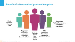 Copyright ©2017 TransCelerate BioPharma Inc., All rights reserved. * Confidential - NOT FOR DISTRIBUTION *
Benefit of a harmonized protocol template
6
Patients
Burden
Time
Clarity
Quality
Sites
Workflows
Planning
Time
Regulators
Consistency
Automation
Traceability
Streamlined Review
Sponsors
Reduce human error
Automation
Traceability
IRBs
Consistency
Automation
Traceability
Streamlined Review
 