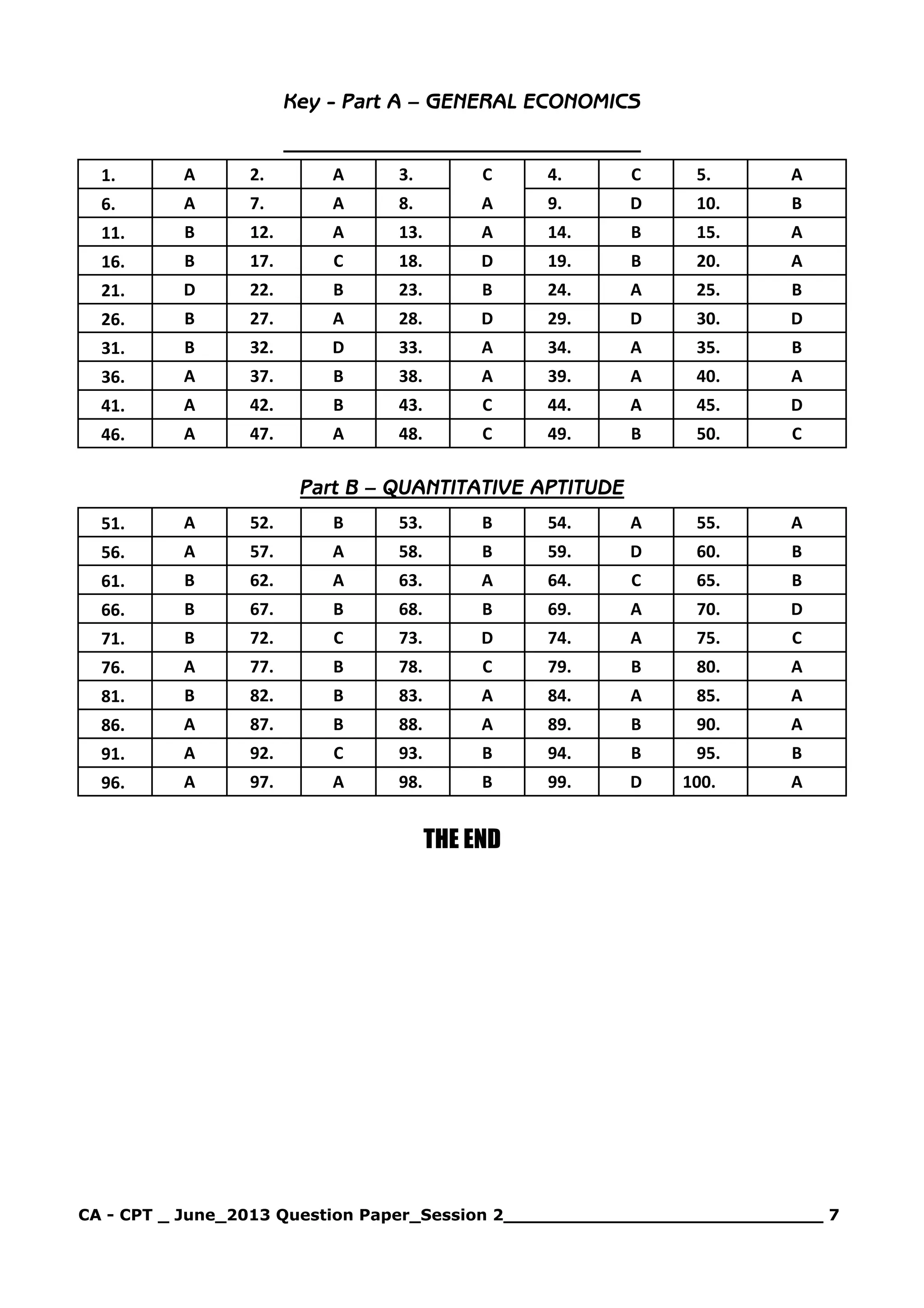 CA - CPT _ June_2013 Question Paper_Session 2_____________________________ 7
Key - Part A – GENERAL ECONOMICS
1. A 2. A 3. C 4. C 5. A
6. A 7. A 8. A 9. D 10. B
11. B 12. A 13. A 14. B 15. A
16. B 17. C 18. D 19. B 20. A
21. D 22. B 23. B 24. A 25. B
26. B 27. A 28. D 29. D 30. D
31. B 32. D 33. A 34. A 35. B
36. A 37. B 38. A 39. A 40. A
41. A 42. B 43. C 44. A 45. D
46. A 47. A 48. C 49. B 50. C
Part B – QUANTITATIVE APTITUDE
51. A 52. B 53. B 54. A 55. A
56. A 57. A 58. B 59. D 60. B
61. B 62. A 63. A 64. C 65. B
66. B 67. B 68. B 69. A 70. D
71. B 72. C 73. D 74. A 75. C
76. A 77. B 78. C 79. B 80. A
81. B 82. B 83. A 84. A 85. A
86. A 87. B 88. A 89. B 90. A
91. A 92. C 93. B 94. B 95. B
96. A 97. A 98. B 99. D 100. A
THE END
 
