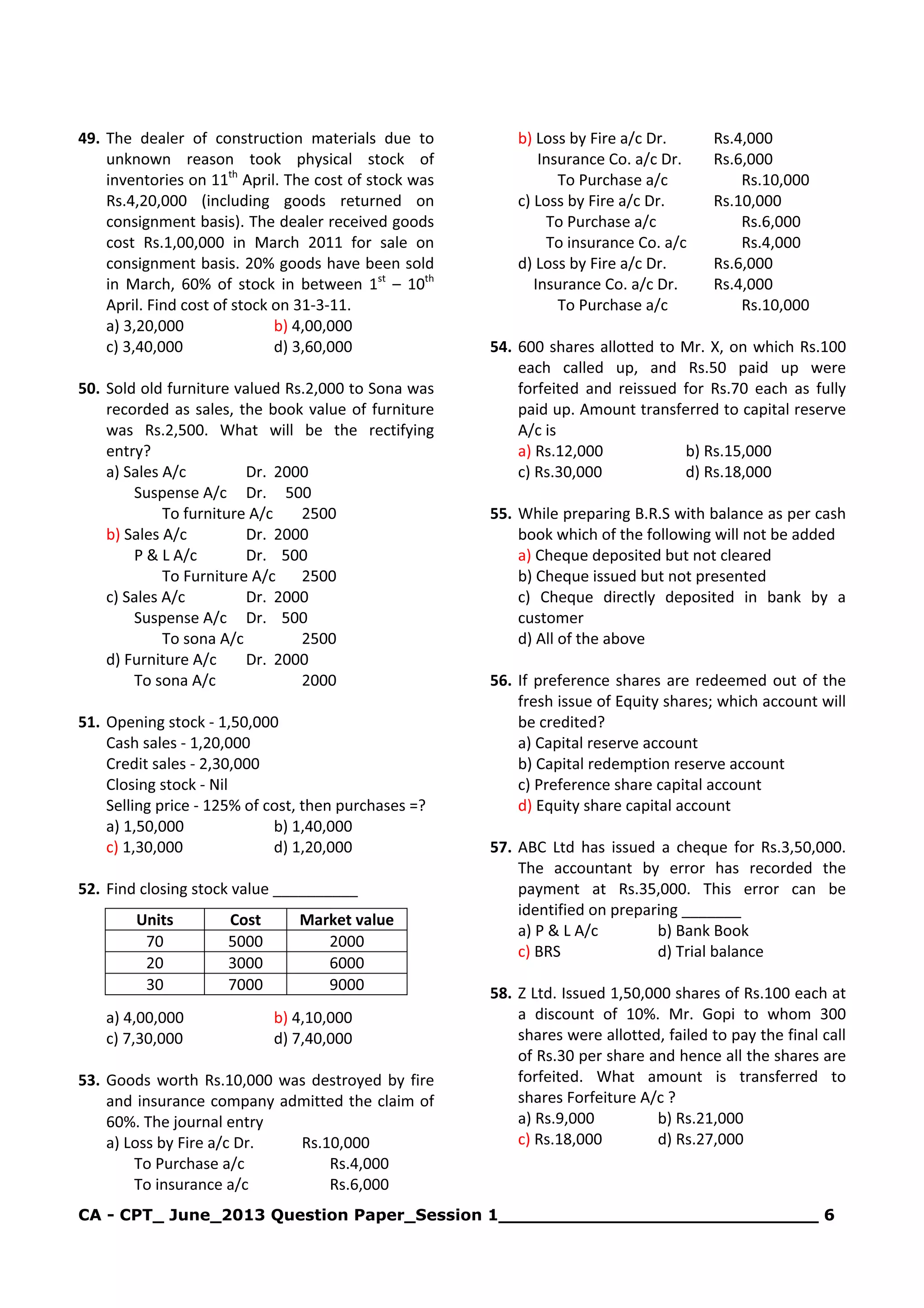 CA - CPT_ June_2013 Question Paper_Session 1_____________________________ 6
49. The dealer of construction materials due to
unknown reason took physical stock of
inventories on 11th
April. The cost of stock was
Rs.4,20,000 (including goods returned on
consignment basis). The dealer received goods
cost Rs.1,00,000 in March 2011 for sale on
consignment basis. 20% goods have been sold
in March, 60% of stock in between 1st
– 10th
April. Find cost of stock on 31-3-11.
a) 3,20,000 b) 4,00,000
c) 3,40,000 d) 3,60,000
50. Sold old furniture valued Rs.2,000 to Sona was
recorded as sales, the book value of furniture
was Rs.2,500. What will be the rectifying
entry?
a) Sales A/c Dr. 2000
Suspense A/c Dr. 500
To furniture A/c 2500
b) Sales A/c Dr. 2000
P & L A/c Dr. 500
To Furniture A/c 2500
c) Sales A/c Dr. 2000
Suspense A/c Dr. 500
To sona A/c 2500
d) Furniture A/c Dr. 2000
To sona A/c 2000
51. Opening stock - 1,50,000
Cash sales - 1,20,000
Credit sales - 2,30,000
Closing stock - Nil
Selling price - 125% of cost, then purchases =?
a) 1,50,000 b) 1,40,000
c) 1,30,000 d) 1,20,000
52. Find closing stock value __________
Units Cost Market value
70 5000 2000
20 3000 6000
30 7000 9000
a) 4,00,000 b) 4,10,000
c) 7,30,000 d) 7,40,000
53. Goods worth Rs.10,000 was destroyed by fire
and insurance company admitted the claim of
60%. The journal entry
a) Loss by Fire a/c Dr. Rs.10,000
To Purchase a/c Rs.4,000
To insurance a/c Rs.6,000
b) Loss by Fire a/c Dr. Rs.4,000
Insurance Co. a/c Dr. Rs.6,000
To Purchase a/c Rs.10,000
c) Loss by Fire a/c Dr. Rs.10,000
To Purchase a/c Rs.6,000
To insurance Co. a/c Rs.4,000
d) Loss by Fire a/c Dr. Rs.6,000
Insurance Co. a/c Dr. Rs.4,000
To Purchase a/c Rs.10,000
54. 600 shares allotted to Mr. X, on which Rs.100
each called up, and Rs.50 paid up were
forfeited and reissued for Rs.70 each as fully
paid up. Amount transferred to capital reserve
A/c is
a) Rs.12,000 b) Rs.15,000
c) Rs.30,000 d) Rs.18,000
55. While preparing B.R.S with balance as per cash
book which of the following will not be added
a) Cheque deposited but not cleared
b) Cheque issued but not presented
c) Cheque directly deposited in bank by a
customer
d) All of the above
56. If preference shares are redeemed out of the
fresh issue of Equity shares; which account will
be credited?
a) Capital reserve account
b) Capital redemption reserve account
c) Preference share capital account
d) Equity share capital account
57. ABC Ltd has issued a cheque for Rs.3,50,000.
The accountant by error has recorded the
payment at Rs.35,000. This error can be
identified on preparing _______
a) P & L A/c b) Bank Book
c) BRS d) Trial balance
58. Z Ltd. Issued 1,50,000 shares of Rs.100 each at
a discount of 10%. Mr. Gopi to whom 300
shares were allotted, failed to pay the final call
of Rs.30 per share and hence all the shares are
forfeited. What amount is transferred to
shares Forfeiture A/c ?
a) Rs.9,000 b) Rs.21,000
c) Rs.18,000 d) Rs.27,000
 