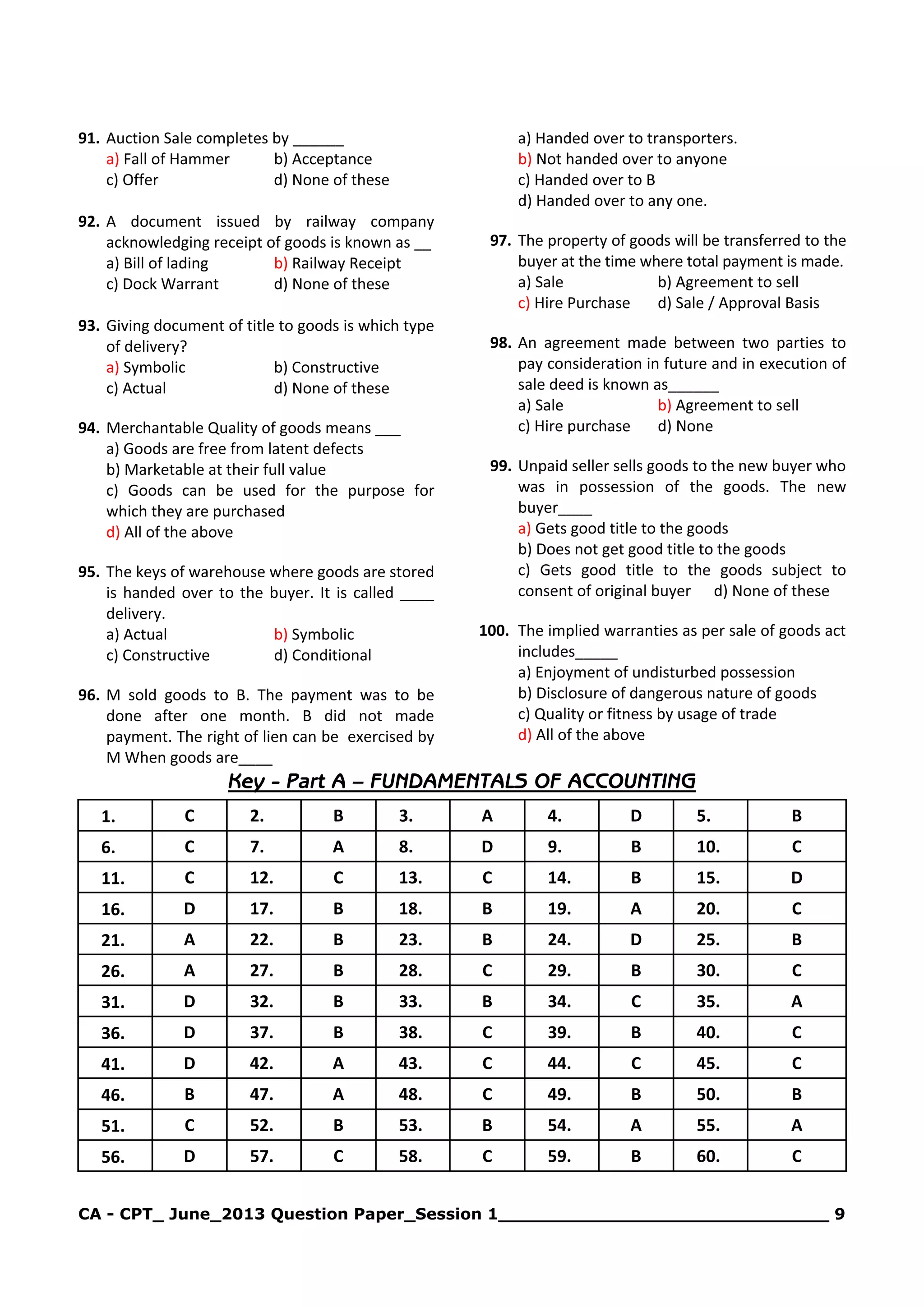 CA - CPT_ June_2013 Question Paper_Session 1______________________________ 9
91. Auction Sale completes by ______
a) Fall of Hammer b) Acceptance
c) Offer d) None of these
92. A document issued by railway company
acknowledging receipt of goods is known as __
a) Bill of lading b) Railway Receipt
c) Dock Warrant d) None of these
93. Giving document of title to goods is which type
of delivery?
a) Symbolic b) Constructive
c) Actual d) None of these
94. Merchantable Quality of goods means ___
a) Goods are free from latent defects
b) Marketable at their full value
c) Goods can be used for the purpose for
which they are purchased
d) All of the above
95. The keys of warehouse where goods are stored
is handed over to the buyer. It is called ____
delivery.
a) Actual b) Symbolic
c) Constructive d) Conditional
96. M sold goods to B. The payment was to be
done after one month. B did not made
payment. The right of lien can be exercised by
M When goods are____
a) Handed over to transporters.
b) Not handed over to anyone
c) Handed over to B
d) Handed over to any one.
97. The property of goods will be transferred to the
buyer at the time where total payment is made.
a) Sale b) Agreement to sell
c) Hire Purchase d) Sale / Approval Basis
98. An agreement made between two parties to
pay consideration in future and in execution of
sale deed is known as______
a) Sale b) Agreement to sell
c) Hire purchase d) None
99. Unpaid seller sells goods to the new buyer who
was in possession of the goods. The new
buyer____
a) Gets good title to the goods
b) Does not get good title to the goods
c) Gets good title to the goods subject to
consent of original buyer d) None of these
100. The implied warranties as per sale of goods act
includes_____
a) Enjoyment of undisturbed possession
b) Disclosure of dangerous nature of goods
c) Quality or fitness by usage of trade
d) All of the above
Key - Part A – FUNDAMENTALS OF ACCOUNTING
1. C 2. B 3. A 4. D 5. B
6. C 7. A 8. D 9. B 10. C
11. C 12. C 13. C 14. B 15. D
16. D 17. B 18. B 19. A 20. C
21. A 22. B 23. B 24. D 25. B
26. A 27. B 28. C 29. B 30. C
31. D 32. B 33. B 34. C 35. A
36. D 37. B 38. C 39. B 40. C
41. D 42. A 43. C 44. C 45. C
46. B 47. A 48. C 49. B 50. B
51. C 52. B 53. B 54. A 55. A
56. D 57. C 58. C 59. B 60. C
 