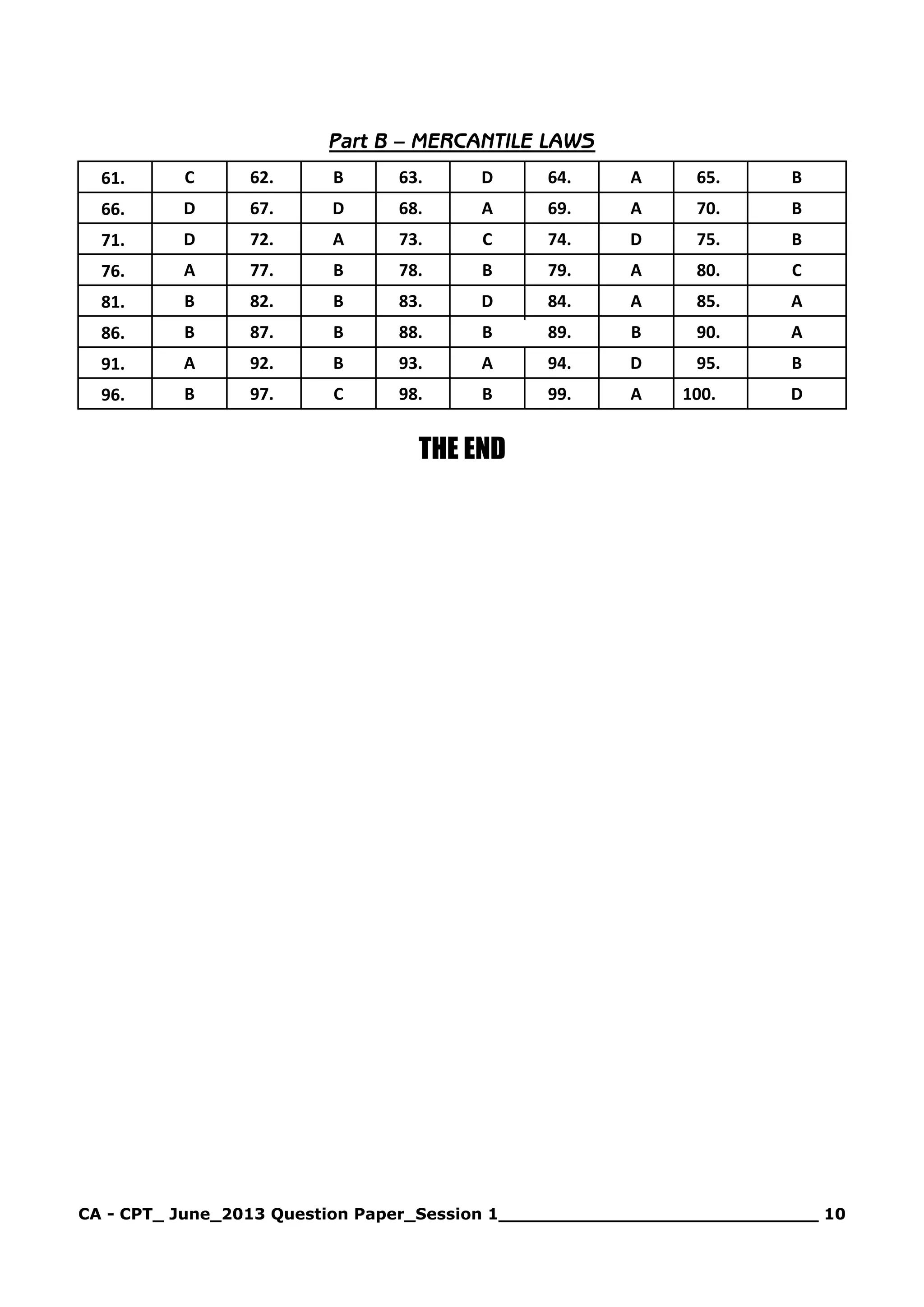 CA - CPT_ June_2013 Question Paper_Session 1_____________________________ 10
Part B – MERCANTILE LAWS
61. C 62. B 63. D 64. A 65. B
66. D 67. D 68. A 69. A 70. B
71. D 72. A 73. C 74. D 75. B
76. A 77. B 78. B 79. A 80. C
81. B 82. B 83. D 84. A 85. A
86. B 87. B 88. B 89. B 90. A
91. A 92. B 93. A 94. D 95. B
96. B 97. C 98. B 99. A 100. D
THE END
 