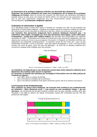 La diminution de la pratique religieuse entraîne une diversité des cérémonies
Organiser ses propres obsèques est aussi une conséquence de la baisse de la pratique
religieuse en France. Dans un univers de croyants, les rites fixent une cérémonie immuable à
laquelle chacun se plie, avec une marge de liberté infime. Ce n’est plus le cas aujourd’hui, alors
que la part des cérémonies religieuses lors des enterrements baisse lentement, mais
structurellement. La dimension religieuse régresse.


Crémation et inhumation à égalité
Si la république laïque a assez bien réussi à inventer un mariage civil, elle n'a pas proposé une
alternative à l’enterrement religieux. L’absence de modèle auquel se conformer impose aux tenants
de l’enterrement civil de réinventer la cérémonie. Dès lors, chacun se construit son propre rite.
Les souhaits des personnes préparant leurs propres obsèques évoluent peu : la
crémation reste stable, envisagée par 41% des personnes interrogées, contre 39% pour
l’inhumation – tandis que 19% restent indécis. Ces données sont comparables aux réponses
recueillies en 2005 : l’inhumation est choisie en priorité pour des convictions religieuses (28% des
réponses des individus de 40 ans et plus envisageant l’inhumation). A l’opposé, la crémation confirme son
adéquation aux habitudes contemporaines : la première raison de son choix est « pour ne pas
embarrasser la famille » (35%) la seconde « pour des raisons écologiques » (24%). Une fois encore
revient une sorte de gêne, voire une peur de déranger : la mort est un fardeau matériel qu’il
convient en quelque sorte d’alléger pour ses proches.

                                                          Choix des Obsèques

                                                20%
                                                                                             Inhumation
                                                                                 39%
                                                                                             Crémation
                                                                                             Indécis

                                                41%

                              Source « Les Français et les obsèques », CSNAF - Crédoc, juin 2007

La crémation correspond peu à une cérémonie ancrée dans notre mémoire collective et la
dispersion des cendres reste encore à organiser.
En revanche, la totalité des individus qui envisagent l’inhumation ont une idée précise de
l’endroit où reposer :
    •  pour 48%, dans un caveau de famille,
    •  pour 41% dans le cimetière de la commune,
    •  pour 11% dans le cimetière d’une autre commune (parfois celle de la résidence secondaire).


Les Français et les Professionnels
Pour préparer au mieux leurs obsèques, les Français font confiance aux professionnels
du funéraire : 83% déclarent avoir « une bonne ou une excellente image » de ces
derniers. Les entreprises de pompes funèbres privées sont les plus utilisées, puisque 82% des
enquêtés y ont déjà eu affaire, les régies municipales n’ayant été contactées que par 9% des
personnes interrogées.

                                               L'image des professionnels (en %)


                   2007         17                            65                         8     10




                   2005              23                         58                       9     10



                          0               20           40            60             80              100

                                Excellente        Bonne        Mauvaise        Ne se prononce pas

                    Source « Les Français et les obsèques », CSNAF - Crédoc, juin 2005, juin 2007
 