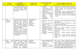NO.
ELEMEN
(Tinggal ambil)
CAPAIAN
PEMBELAJARAN (CP)
(Tinggal ambil)
KOMPETENSI
(Analisis dr CP)
KONTEN / MATERI
INTI
(Analisis dr CP)
TUJUAN PEMBELAJARAN (TP)
(Menggabungkan kompetensi + konten/materi inti)
SST di tempat kerja, menerapkan
pemeriksaan komponen dengan
alat sesuai dengan manual
perbaikan serta menyimpan hasil
pemeriksaan.
4. Persiapan form
pemeriksaan sesuai
manual,perbaikan,peng
gunaan tools dan SST
ditempat kerja.
5. Pemeriksaan komponen
dengan alat yang sesuai
dengan manual
perbaikan serta
menyimpan hasil
pemeriksaan.
5. Peserta didik mampu menerapkan pemeriksaan
komponen dengan alat yang sesuai dengan
manual perbaikan serta menyimpan hasil
pemeriksaan.
6. Peserta didik mampu melakukan pekerjaan
dengan memperhatikan dampak lingkungan.
7. Peserta didik mampu menjaga kebersihan
lingkungan dan ruang kerja secara bergotong
royong.
9 Dasar
elektronika
otomotif
Pada akhir fase E Peserta didik
mampu membuat rangkaian
elektronika dasar, termasuk
pemahaman fungsi dan cara
kerja komponen-komponen
elektronika dasar, perakitan,
diagnosa gangguan, perawatan
komponen-komponen
elektronika, serta pematrian
komponen sesuai prosedur
manual perbaikan, pemeriksaan
hasil pematrian secara visual,
dan pengujian fungsi komponen
hasil pematrian.
1. Mengidentifikasi
2. Memahami
3. Merakit
4. Mendiagnosa
5. Merawat
6. Memperbaiki
1. Komponen elektronika
dasar
2. Cara kerja komponen
elektronika dasar
3. Merakit rangkaian
elektronika dasar
4. Mendiagnosa gangguan
komponen elektronika
5. Merawat komponen
elektronika
6. Melakukan pematrian
komponen
1. Peserta didik mampu mengidentifikasi komponen
elektronika dasar
2. Peserta didik mampu menjelaskan cara kerja
komponen elektronika dasar
3. Peserta didik mampu merakit rangkaian elektronika
dasar
4. Peserta didik mampu mendiagnosa gangguan
komponen elektronika
5. Peserta didik mampu merawat komponen
elektronika
6. Peserta didik mampu melakukan pematrian
komponen
7. Peserta didik mampu menjaga kebersihan
lingkungan dan ruang kerja secara bergotong
royong.
10 Dasar sistem
hidrolik dan
pneumatik
Pada akhir fase E Peserta didik
mampu memahami prinsip
dasar sistem hidrolik dan
pneumatik, termasuk fungsi dan
cara kerja komponen sistem
hidrolik dan pneumatik,
perawatan dan pengujian
1. Memahami
2. Mengenal
3. Mengidentifikasi
1. Menjelaskan Pengertian
sistem hidrolik dan
pneumatik
2. Mengidentifikasi
komponen sistem
hidrolik dan pneumatik
1. Peserta didik mampu menjelaskan Pengertian
sistem hidrolik dan pneumatik dengan benar
Setelah mengikuti proses pembelajaran, Peserta
didik diharapkan dapat Menjelaskan prinsip dasar
sistem hidrolik dan pneumatik dengan benar
2. Peserta didik mampu mengidentifikasi komponen
sistem hidrolik dan pneumatik dengan benar
 