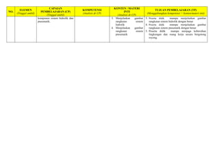 NO.
ELEMEN
(Tinggal ambil)
CAPAIAN
PEMBELAJARAN (CP)
(Tinggal ambil)
KOMPETENSI
(Analisis dr CP)
KONTEN / MATERI
INTI
(Analisis dr CP)
TUJUAN PEMBELAJARAN (TP)
(Menggabungkan kompetensi + konten/materi inti)
komponen sistem hidrolik dan
pneumatik.
3. Menjelaskan gambar
rangkaian sistem
hidrolik
4. Menjelaskan gambar
rangkaian sistem
pneumatik
3. Peserta didik mampu menjelaskan gambar
rangkaian sistem hidrolik dengan benar
4. Peserta didik mampu menjelaskan gambar
rangkaian sistem pneumatik dengan benar
5. Peserta didik mampu menjaga kebersihan
lingkungan dan ruang kerja secara bergotong
royong.
 