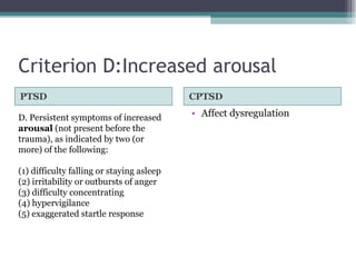 Criterion D:Increased arousal PTSD CPTSD Affect dysregulation D. Persistent symptoms of increased  arousal  (not present before the trauma), as indicated by two (or more) of the following:  (1) difficulty falling or staying asleep  (2) irritability or outbursts of anger  (3) difficulty concentrating  (4) hypervigilance  (5) exaggerated startle response 