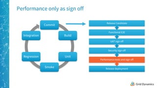 5
Performance only as sign off
Commit
Build
Unit
Smoke
Regression
Integration
Release deployment
Performance tests and sign off
Security sign off
UAT sign off
Functional E2E
Release Candidate
 