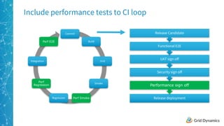 7
Include performance tests to CI loop
Commit
Build
Unit
Smoke
Perf SmokeRegression
Perf
Regression
Integration
Perf E2E
Release deployment
Performance sign off
Security sign off
UAT sign off
Functional E2E
Release Candidate
 