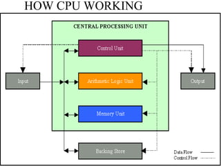 HOW CPU WORKING 