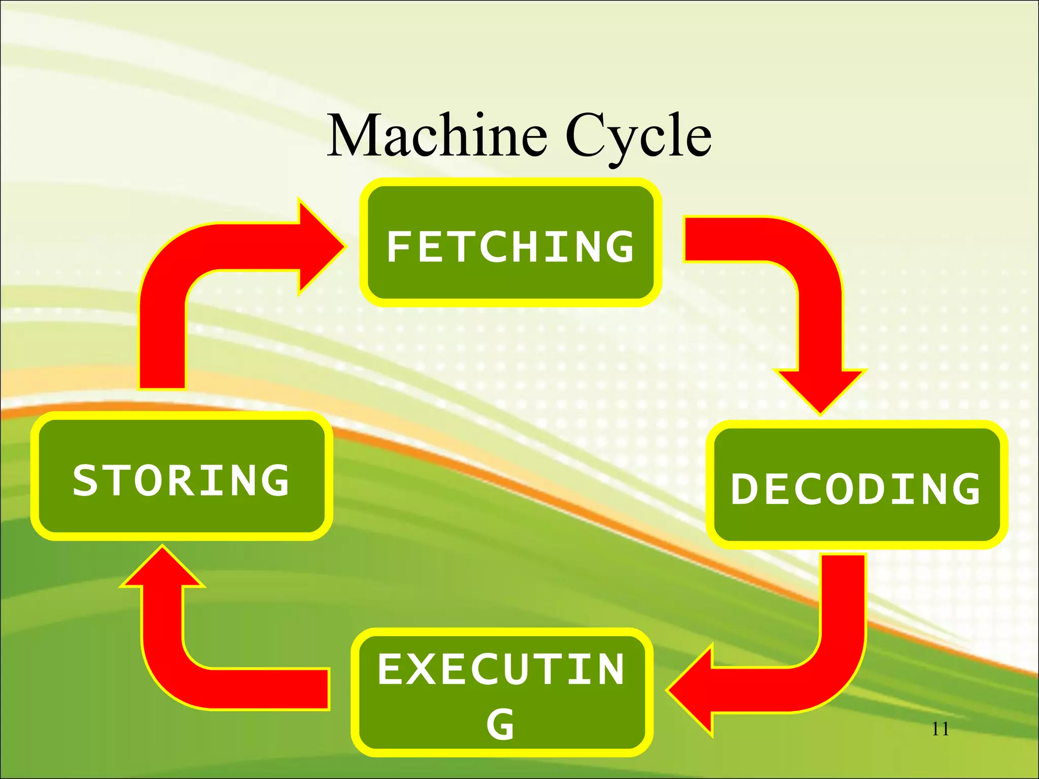 Machine Cycle FETCHING EXECUTING STORING DECODING 