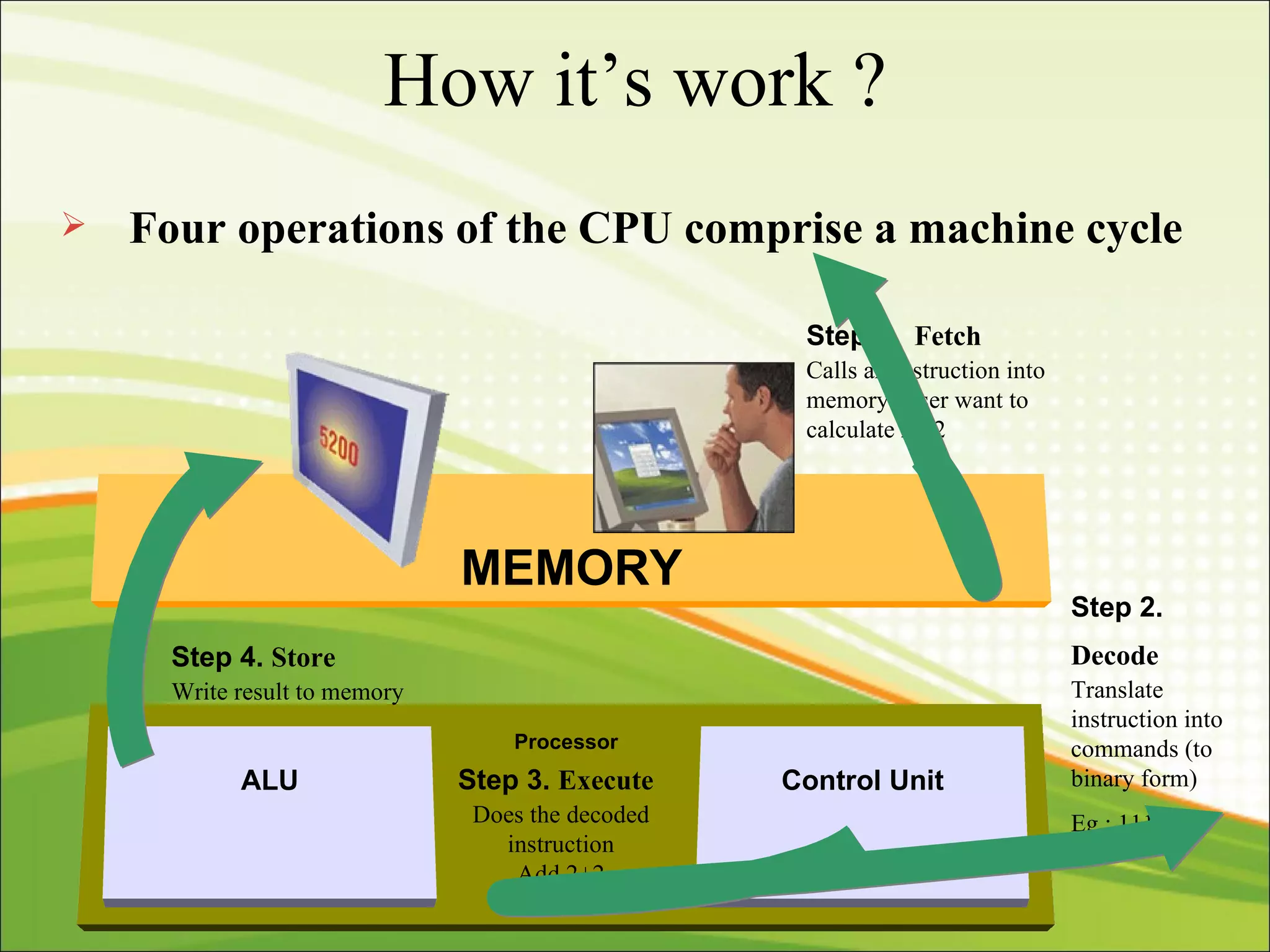 How it’s work ? Step 1.  Fetch   Calls an instruction into memory. User want to calculate 2 +2 Step 2.  Decode   Translate instruction into commands (to binary form) Eg : 1110000 Step 4.  Store   Write result to memory Step 3.  Execute   Does the decoded instruction Add 2+2 Four operations of the CPU comprise a machine cycle Processor Control Unit MEMORY ALU 