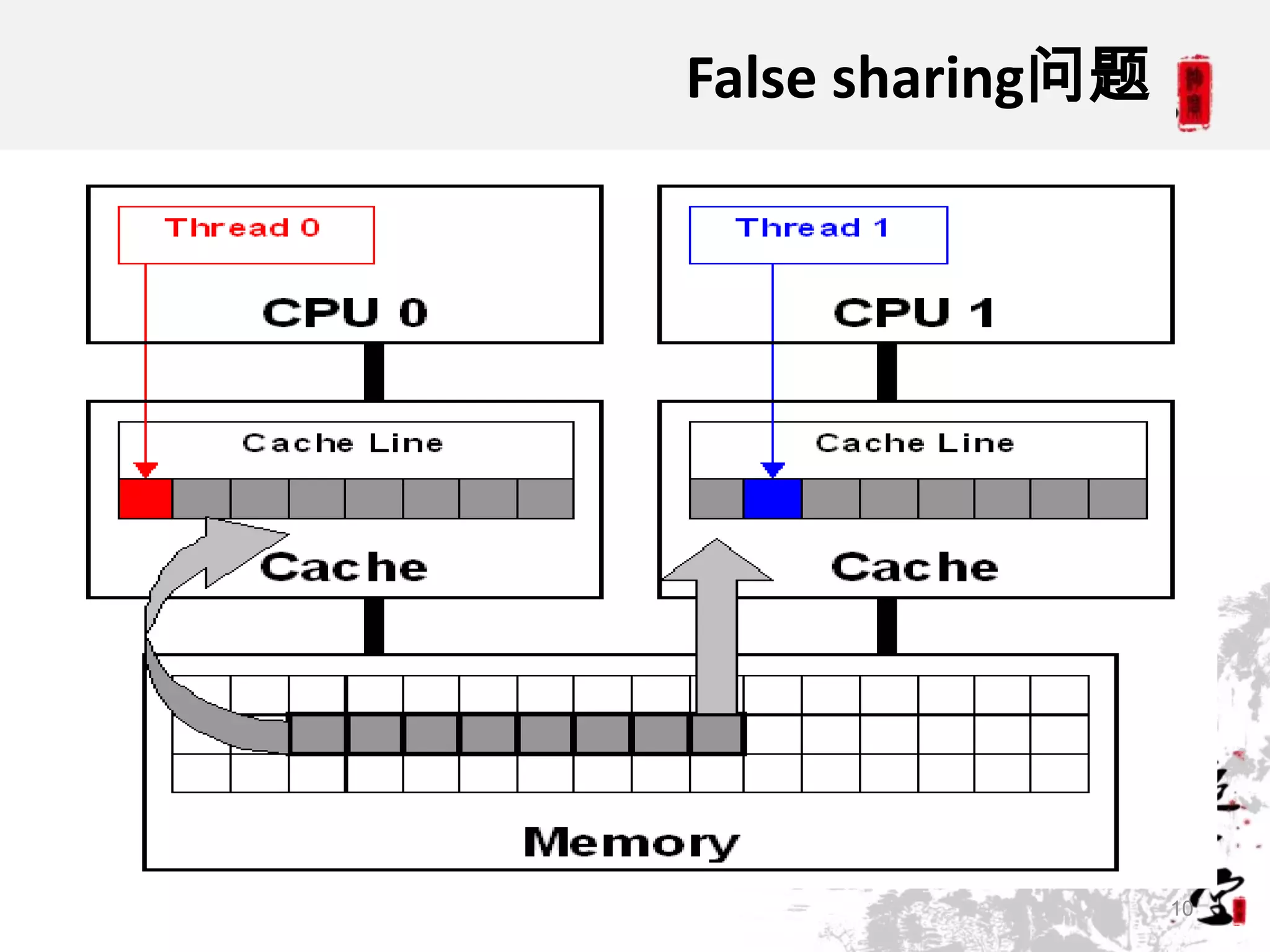 False sharing问题




                  10
 