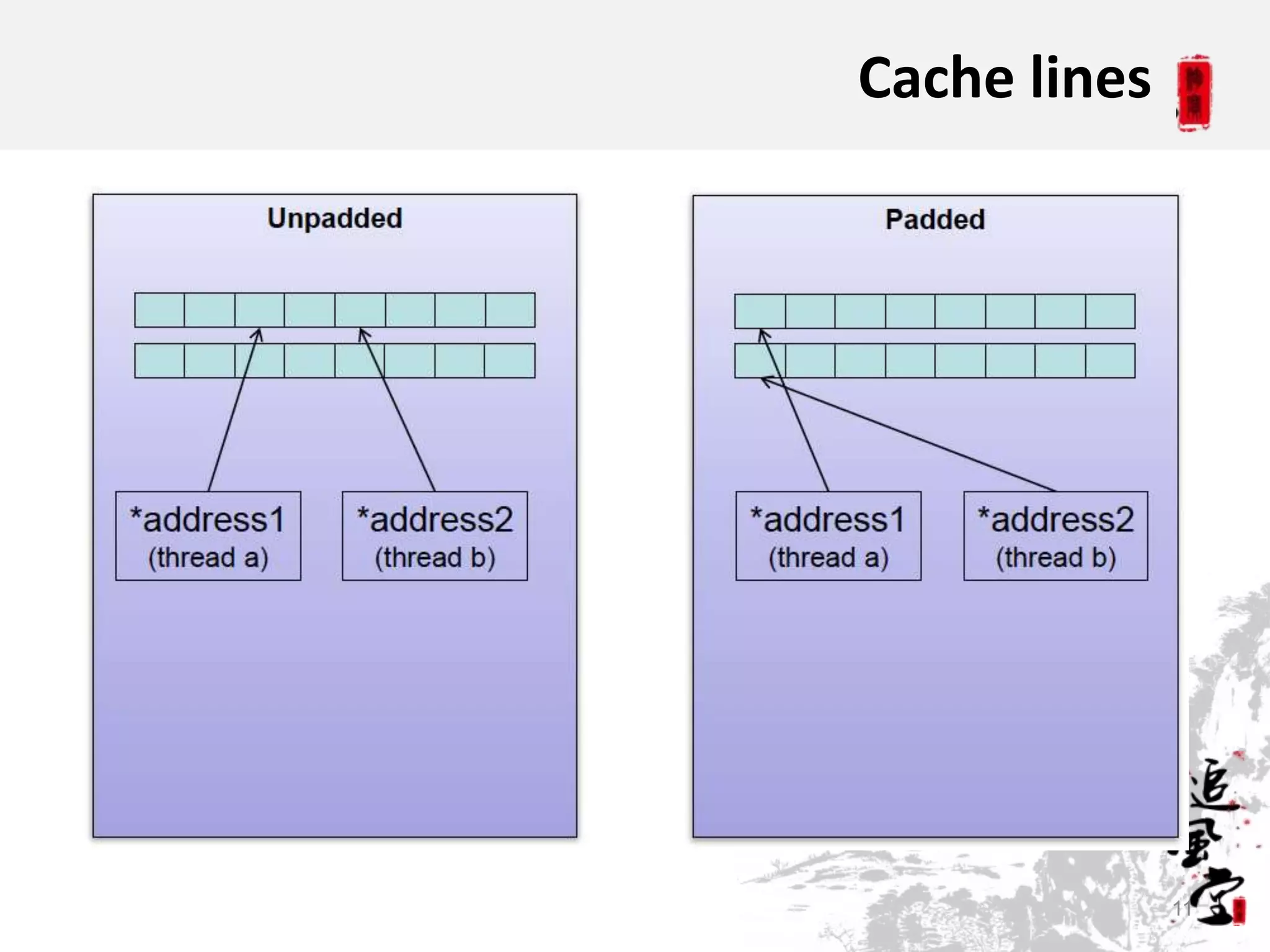 Cache lines




              11
 