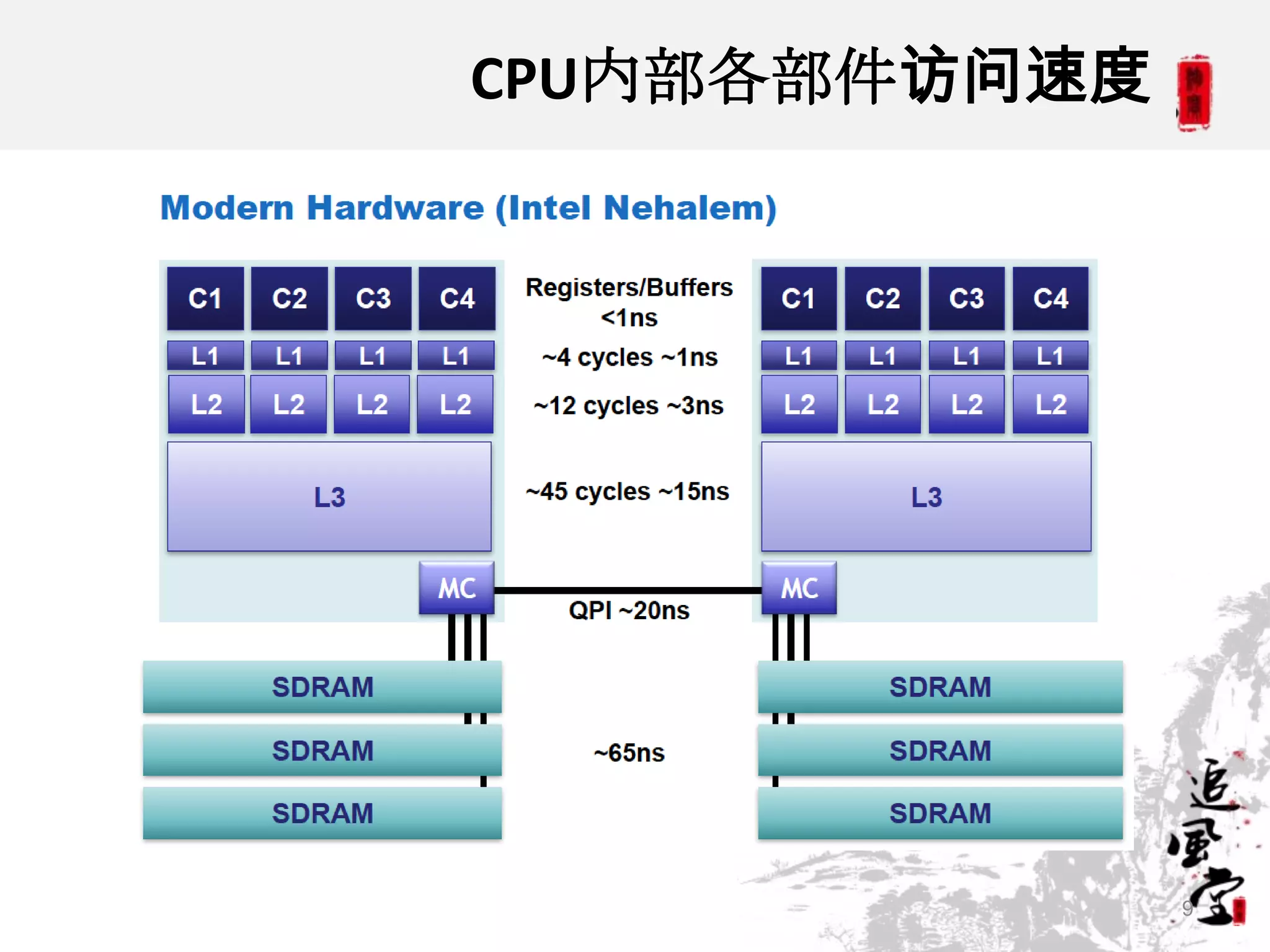 CPU内部各部件访问速度




               9
 
