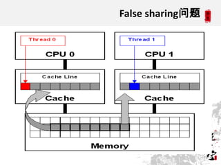 False sharing问题




                  10
 