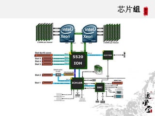 芯片组




      3
 