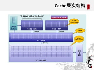 Cache层次结构




            6
 