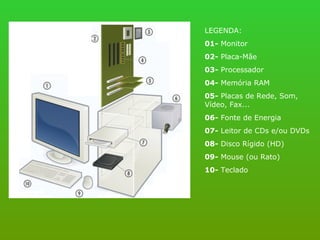 LEGENDA:  01-  Monitor  02-  Placa-Mãe  03-  Processador  04-  Memória RAM  05-  Placas de Rede, Som, Vídeo, Fax...  06-  Fonte de Energia  07-  Leitor de CDs e/ou DVDs  08-  Disco Rígido (HD)  09-  Mouse (ou Rato)  10-  Teclado   