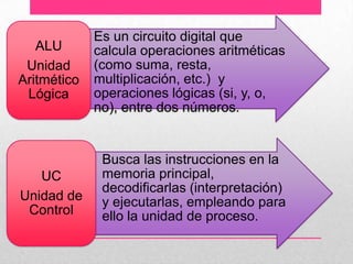 • Es un circuito digital que
ALU
calcula operaciones aritméticas
(como suma, resta,
Unidad
Aritmético multiplicación, etc.) y
operaciones lógicas (si, y, o,
Lógica
no), entre dos números.

• Busca las instrucciones en la
memoria principal,
UC
decodificarlas (interpretación)
Unidad de y ejecutarlas, empleando para
Control
ello la unidad de proceso.

 