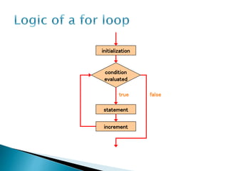 While , For , Do-While Loop | PPT