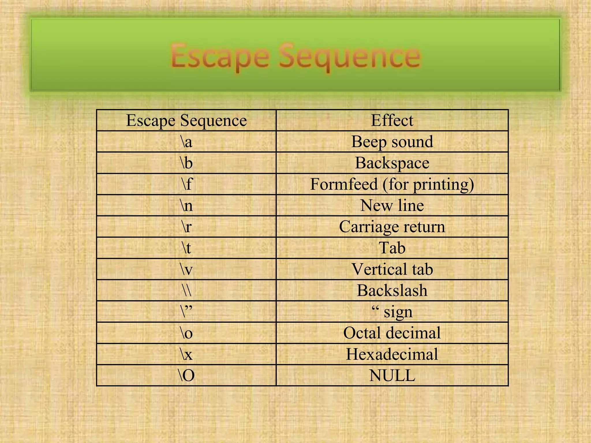 Escape Sequence Effect
a Beep sound
b Backspace
f Formfeed (for printing)
n New line
r Carriage return
t Tab
v Vertical tab
 Backslash
” “ sign
o Octal decimal
x Hexadecimal
O NULL
 