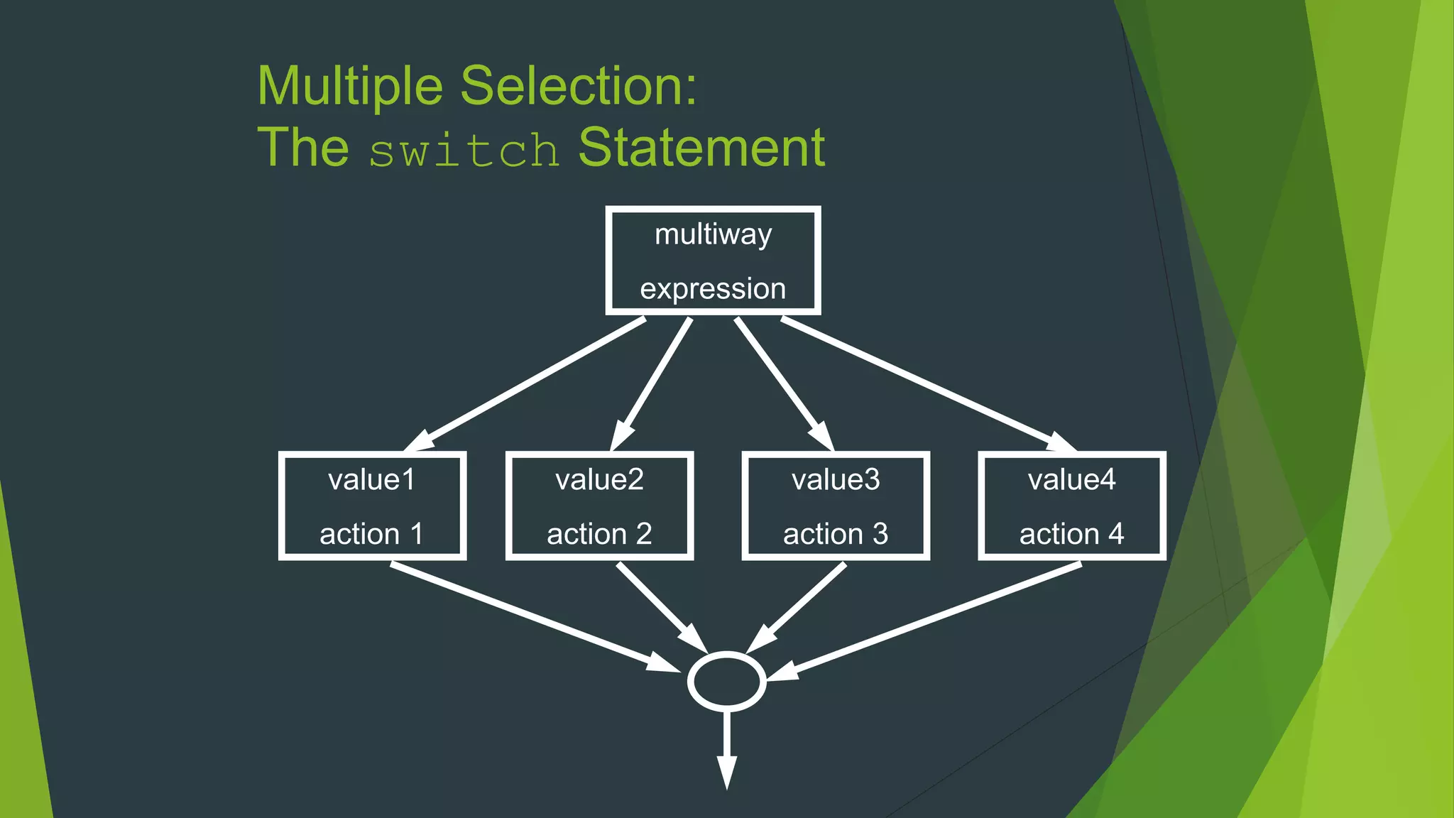 Multiple Selection:
The switch Statement
value1
action 1
value2
action 2
value3
action 3
value4
action 4
multiway
expression
 