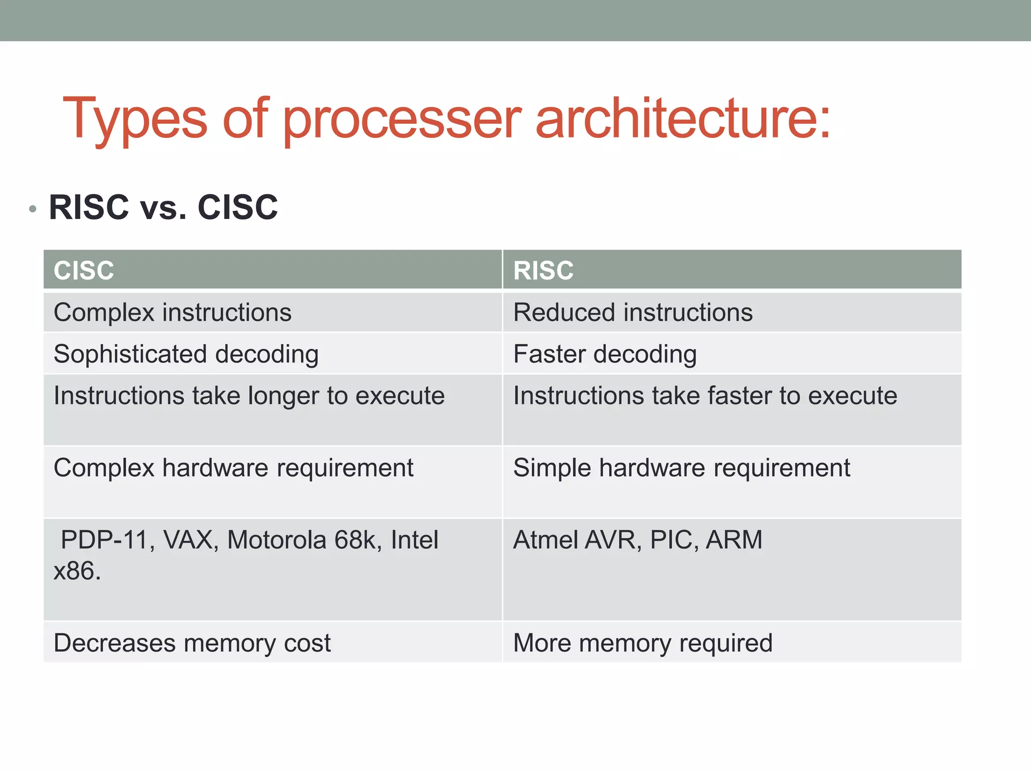 Types of processer architecture:
• RISC vs. CISC
CISC RISC
Complex instructions Reduced instructions
Sophisticated decoding Faster decoding
Instructions take longer to execute Instructions take faster to execute
Complex hardware requirement Simple hardware requirement
PDP-11, VAX, Motorola 68k, Intel
x86.
Atmel AVR, PIC, ARM
Decreases memory cost More memory required
 