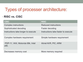 Types of processer architecture:
• RISC vs. CISC
CISC RISC
Complex instructions Reduced instructions
Sophisticated decoding Faster decoding
Instructions take longer to execute Instructions take faster to execute
Complex hardware requirement Simple hardware requirement
PDP-11, VAX, Motorola 68k, Intel
x86.
Atmel AVR, PIC, ARM
Decreases memory cost More memory required
 