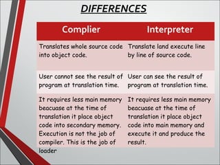 Complier Interpreter
Translates whole source code
into object code.
Translate land execute line
by line of source code.
User cannot see the result of
program at translation time.
User can see the result of
program at translation time.
It requires less main memory
beacuase at the time of
translation it place object
code into secondary memory.
Execution is not the job of
compiler. This is the job of
loader
It requires less main memory
beacuase at the time of
translation it place object
code into main memory and
execute it and produce the
result.
DIFFERENCES
 