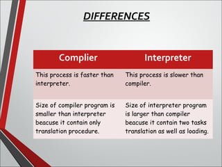 Complier Interpreter
This process is faster than
interpreter.
This process is slower than
compiler.
Size of compiler program is
smaller than interpreter
beacuse it contain only
translation procedure.
Size of interpreter program
is larger than compiler
beacuse it contain two tasks
translation as well as loading.
DIFFERENCES
 