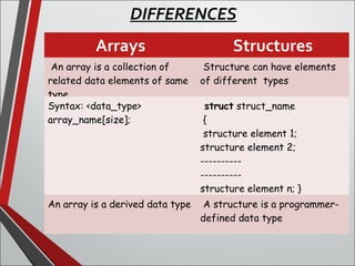 Arrays Structures
An array is a collection of
related data elements of same
type.
Structure can have elements
of different  types
Syntax: <data_type>
array_name[size];
struct struct_name
{
structure element 1;
structure element 2;
----------
----------
structure element n; }
struct_var_nm;An array is a derived data type A structure is a programmer-
defined data type
DIFFERENCES
 