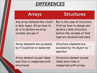 Arrays Structures
Any array behaves like a built-
in data types. All we have to
do is to declare an array
variable and use it.
But in the case of structure,
first we have to design and
declare a data structure
before the variable of that
type are declared and used.
Array elements are accessed
by it's position or subscript.
Structure elements are
accessed by its object as '.'
operator.
Array element access takes
less time in comparison with
structures.  
Structure element access
takes more time in
comparison with arrays.
DIFFERENCES
 