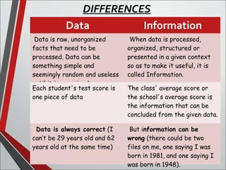 Data Information
Data is raw, unorganized
facts that need to be
processed. Data can be
something simple and
seemingly random and useless
until it is organized.
When data is processed,
organized, structured or
presented in a given context
so as to make it useful, it is
called Information.
Each student's test score is
one piece of data
The class' average score or
the school's average score is
the information that can be
concluded from the given data.
 Data is always correct (I
can’t be 29 years old and 62
years old at the same time)
But information can be
wrong (there could be two
files on me, one saying I was
born in 1981, and one saying I
was born in 1948).
DIFFERENCES
 