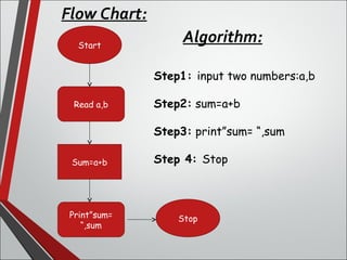 Start
Read a,b
Sum=a+b
Print”sum=
“,sum
Stop
Step1: input two numbers:a,b
Step2: sum=a+b
Step3: print”sum= “,sum
Step 4: Stop
Flow Chart:
Algorithm:
 